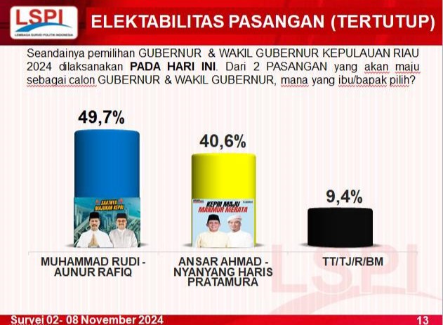 Ini Hasil Survey LSPI untuk Paslon di Pilkada Kepri 2024