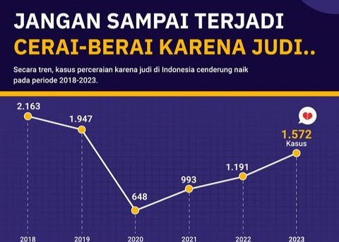 Infografis perceraian akibat Judol. (ft pemkabpati)