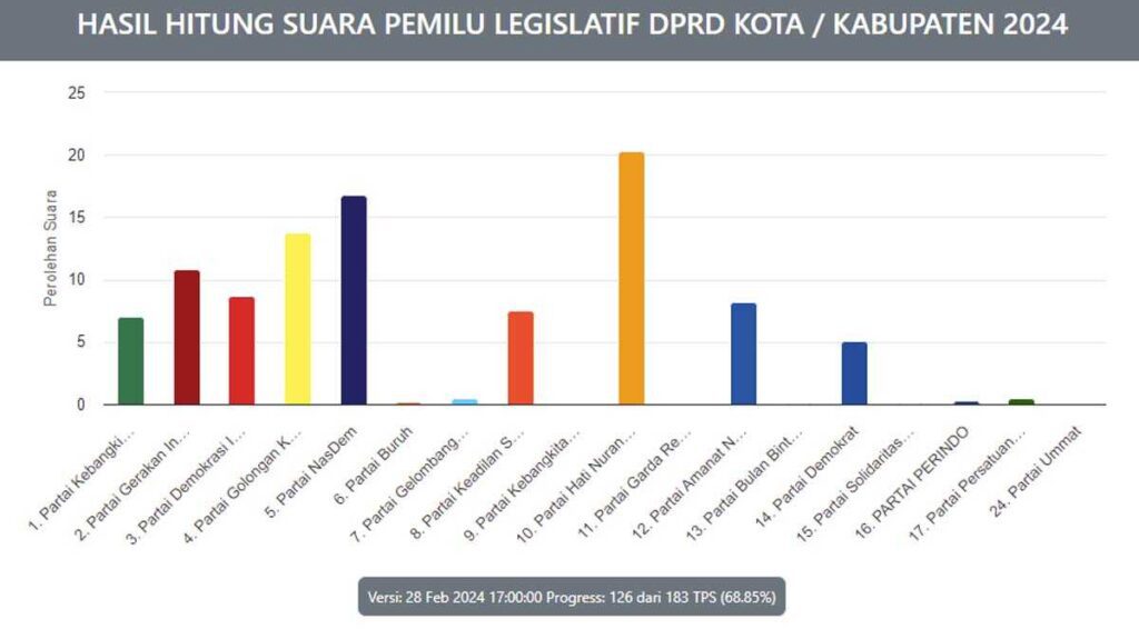 Hasil hitung suara Dapil Karimun I dengan suara yang masuk 68 persen. (ft ss situskpu)